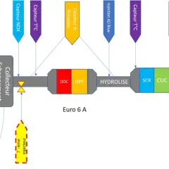 Schéma d'un système de dépollution moteur, incluant des capteurs et des composants comme le DOC, DPF, SCR, CUC, pour respecter la norme Euro 6 A.