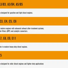 Tableau de classification des huiles : A1/B1 à A5/B5 pour moteurs essence/diesel légers, C1-C6 pour moteurs modernes avec post-traitement, E4-E11 pour diesel lourds, E2-E5 pour diesel anciens.