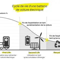 Graphique illustrant le cycle de vie d'une batterie de voiture électrique, de son utilisation initiale à son recyclage. La durée de vie batterie voiture diminue avec le temps.