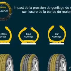 Illustration montrant l'impact d'un surgonfler pneu sur l'usure. Un pneu bien gonflé, un sous-gonflé et un surgonflé sont comparés.