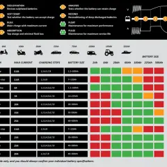 Guide CTEK : tableau comparatif des chargeurs, leurs étapes et l'ampérage batterie voiture recommandé pour différentes tailles.