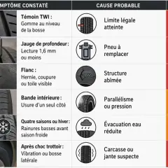 Tableau comparant les symptômes d'usure des pneus, leurs causes probables et l'urgence. L'usure anormale peut indiquer un problème.