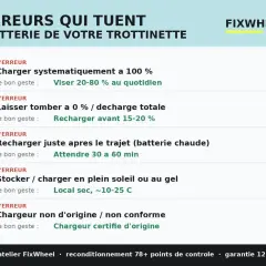 5 erreurs qui tuent la batterie de votre trottinette : pourquoi ma batterie se décharge vite ? Évitez de charger à 100%, de vider à 0%, de charger à chaud, de stocker au soleil ou d'utiliser un chargeur non conforme.