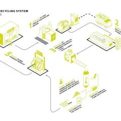 Schéma du recyclage pneu Schwalbe : dépôt, transport, broyage, pyrolyse et retour aux produits neufs.