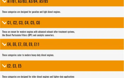 Tableau de classification des huiles : A1/B1 à A5/B5 pour moteurs essence/diesel légers, C1-C6 pour moteurs modernes avec post-traitement, E4-E11 pour diesel lourds, E2-E5 pour diesel anciens.