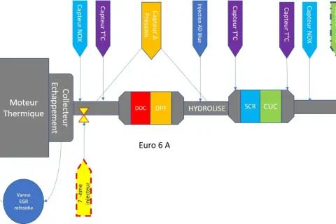 Schéma d'un système de dépollution moteur, incluant des capteurs et des composants comme le DOC, DPF, SCR, CUC, pour respecter la norme Euro 6 A.