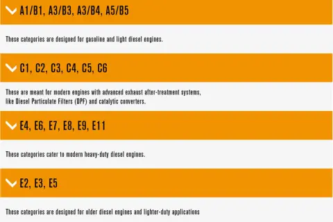 Tableau de classification des huiles : A1/B1 à A5/B5 pour moteurs essence/diesel légers, C1-C6 pour moteurs modernes avec post-traitement, E4-E11 pour diesel lourds, E2-E5 pour diesel anciens.