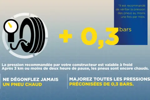 Symbole de pneu avec manomètre, indiquant une pression de +0,3 bars. Ne jamais dégonfler un pneu chaud.