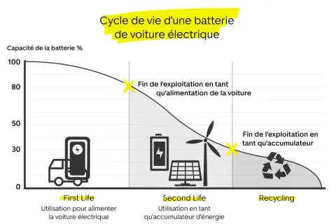 Graphique illustrant le cycle de vie d'une batterie de voiture électrique, de son utilisation initiale à son recyclage. La durée de vie batterie voiture diminue avec le temps.