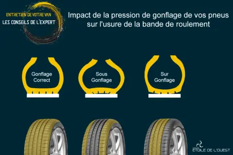 Illustration montrant l'impact d'un surgonfler pneu sur l'usure. Un pneu bien gonflé, un sous-gonflé et un surgonflé sont comparés.