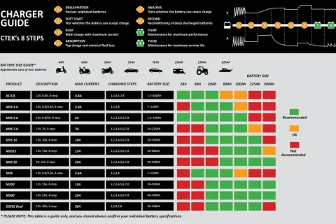 Guide CTEK : tableau comparatif des chargeurs, leurs étapes et l'ampérage batterie voiture recommandé pour différentes tailles.