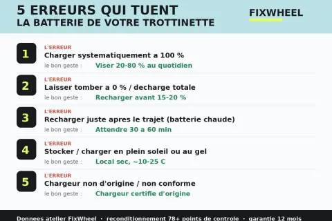 5 erreurs qui tuent la batterie de votre trottinette : pourquoi ma batterie se décharge vite ? Évitez de charger à 100%, de vider à 0%, de charger à chaud, de stocker au soleil ou d'utiliser un chargeur non conforme.