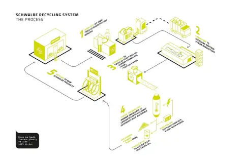 Schéma du recyclage pneu Schwalbe : dépôt, transport, broyage, pyrolyse et retour aux produits neufs.