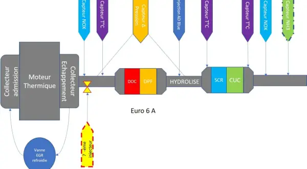 Schéma d'un système de dépollution moteur, incluant des capteurs et des composants comme le DOC, DPF, SCR, CUC, pour respecter la norme Euro 6 A.