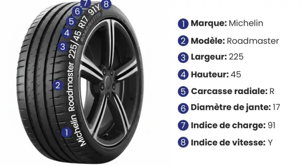 Pneu Michelin Roadmaster 225/45 R17 91Y. Détails : indice de charge 91, indice de vitesse Y.
