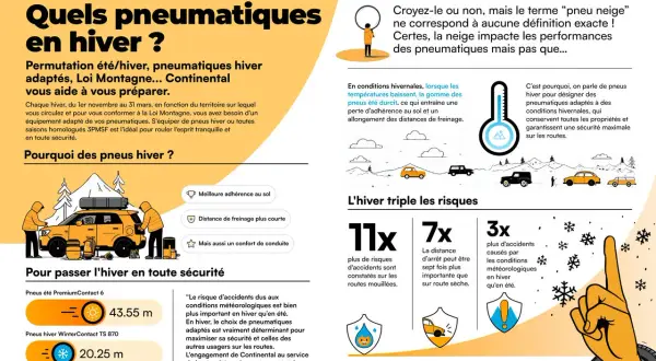Pneus hiver obligatoires : Continental vous aide à préparer votre véhicule pour l'hiver. Découvrez les avantages des pneus hiver pour une sécurité maximale.