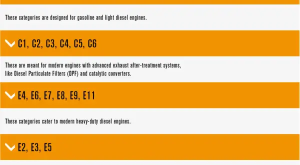 Tableau de classification des huiles : A1/B1 à A5/B5 pour moteurs essence/diesel légers, C1-C6 pour moteurs modernes avec post-traitement, E4-E11 pour diesel lourds, E2-E5 pour diesel anciens.