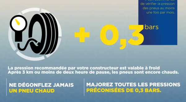Symbole de pneu avec manomètre, indiquant une pression de +0,3 bars. Ne jamais dégonfler un pneu chaud.