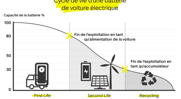Graphique illustrant le cycle de vie d'une batterie de voiture électrique, de son utilisation initiale à son recyclage. La durée de vie batterie voiture diminue avec le temps.