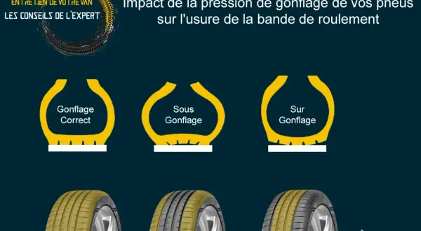 Illustration montrant l'impact d'un surgonfler pneu sur l'usure. Un pneu bien gonflé, un sous-gonflé et un surgonflé sont comparés.