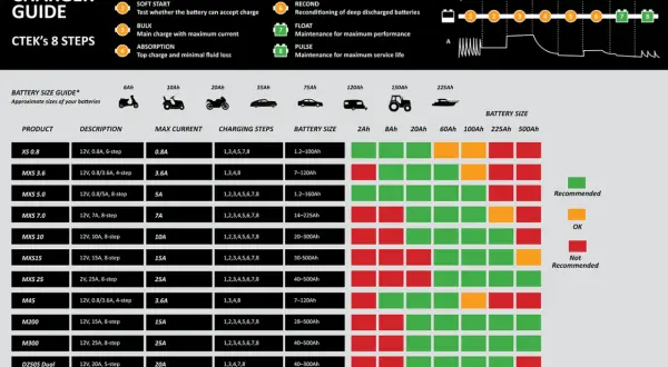 Guide CTEK : tableau comparatif des chargeurs, leurs étapes et l'ampérage batterie voiture recommandé pour différentes tailles.