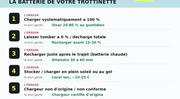 5 erreurs qui tuent la batterie de votre trottinette : pourquoi ma batterie se décharge vite ? Évitez de charger à 100%, de vider à 0%, de charger à chaud, de stocker au soleil ou d'utiliser un chargeur non conforme.