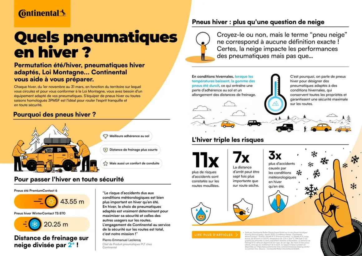 Pneus hiver obligatoires : Continental vous aide à préparer votre véhicule pour l'hiver. Découvrez les avantages des pneus hiver pour une sécurité maximale.