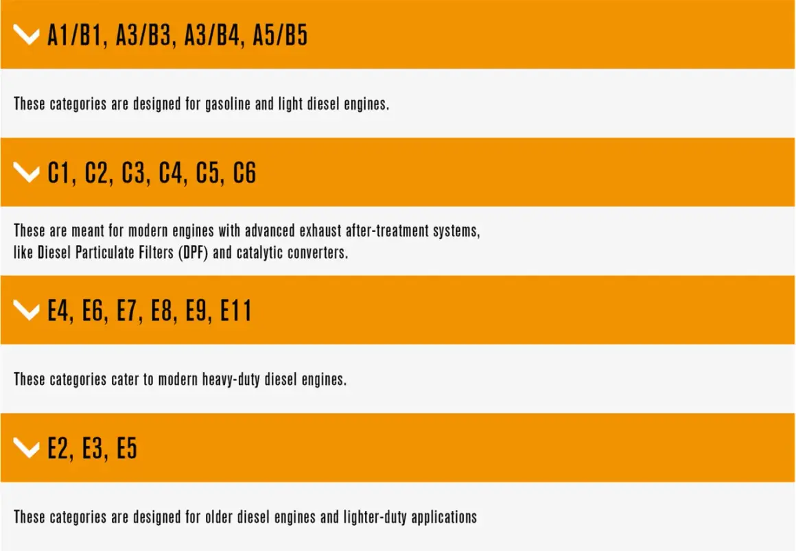 Tableau de classification des huiles : A1/B1 à A5/B5 pour moteurs essence/diesel légers, C1-C6 pour moteurs modernes avec post-traitement, E4-E11 pour diesel lourds, E2-E5 pour diesel anciens.