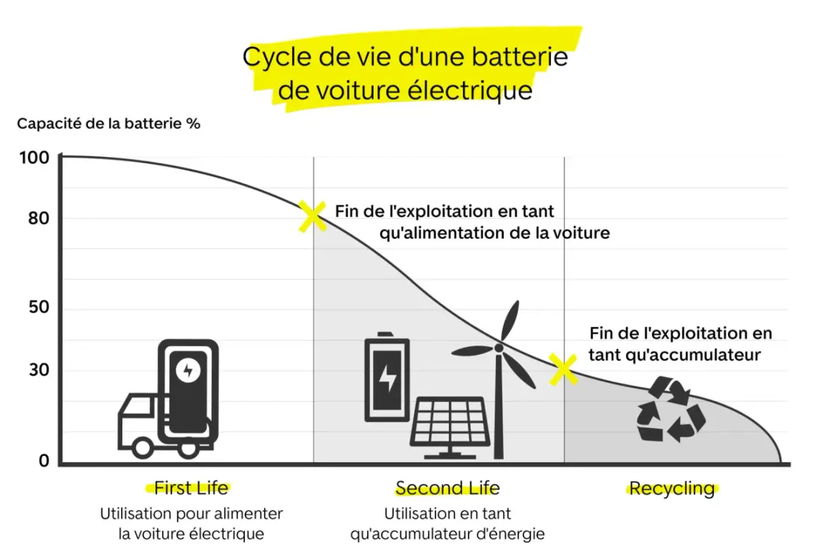 Graphique illustrant le cycle de vie d'une batterie de voiture électrique, de son utilisation initiale à son recyclage. La durée de vie batterie voiture diminue avec le temps.