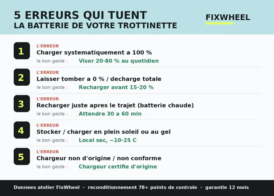 5 erreurs qui tuent la batterie de votre trottinette : pourquoi ma batterie se décharge vite ? Évitez de charger à 100%, de vider à 0%, de charger à chaud, de stocker au soleil ou d'utiliser un chargeur non conforme.
