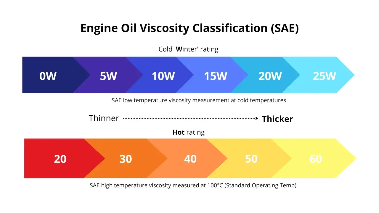 Tableau illustrant la classification des huiles moteur SAE, montrant les indices à froid (0W à 25W) et à chaud (20 à 60), de la plus fluide à la plus épaisse.