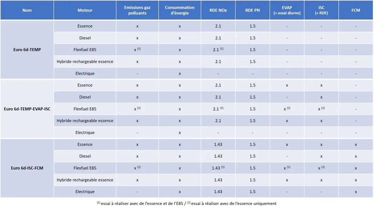 Tableau comparatif des normes européennes d'émissions pour différents types de moteurs (essence, diesel, hybride, électrique) et leurs performances.