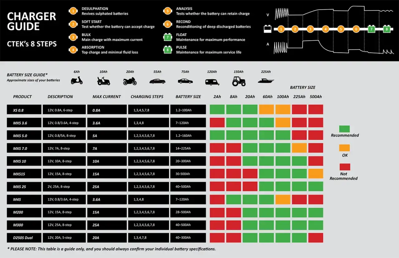 Guide CTEK : choix du chargeur selon l'ampérage batterie voiture. Tableau comparatif des produits, courants max et tailles de batteries recommandées.