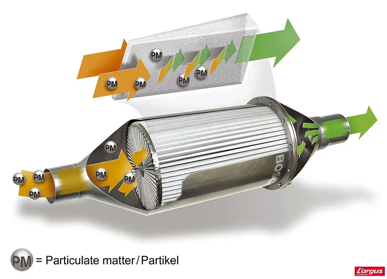 Schéma montrant comment nettoyer un catalyseur : les particules (PM) sont capturées par un filtre.