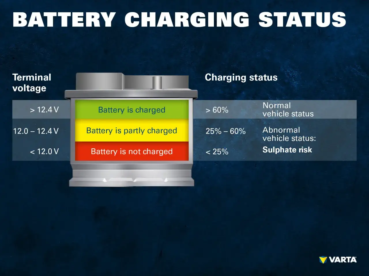 Indicateur de charge batterie voiture : vert (>12.4V) pour chargée, jaune (12.0-12.4V) partiellement, rouge (<12.0V) déchargée. Risque de sulfatation si <25%.