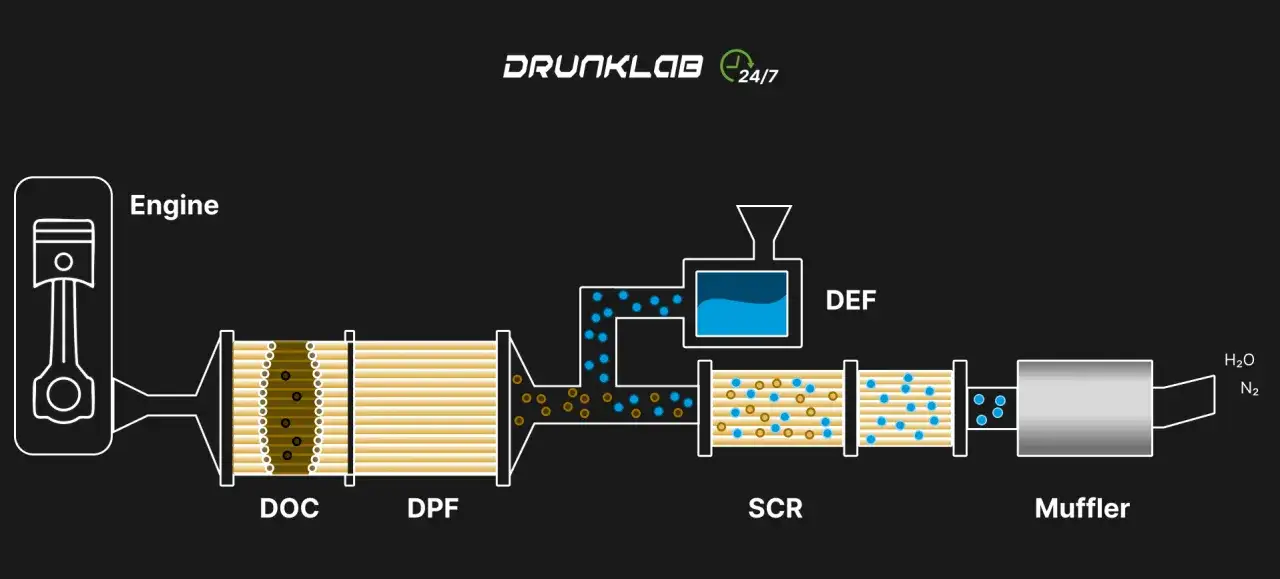 Sch&eacute;ma du syst&egrave;me AdBlue : moteur, DOC, DPF, r&eacute;servoir DEF, SCR et silencieux. Un injecteur AdBlue bouch&eacute; peut perturber ce processus.