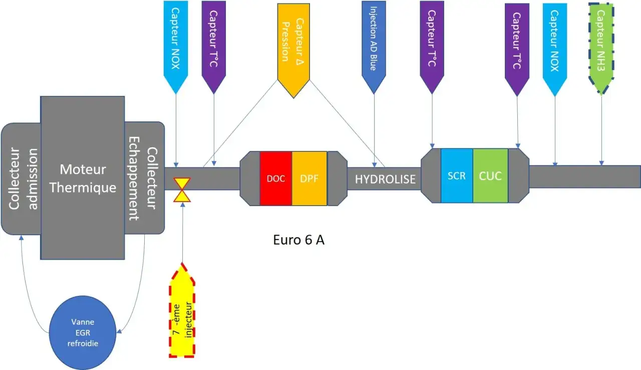 Schéma d'un système anti-pollution Euro 6 A : moteur, collecteurs, DOC, DPF, SCR, CUC et capteurs divers.