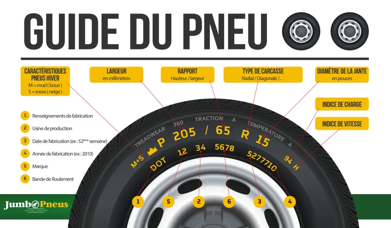 Guide du pneu expliquant les dimensions pneu : largeur, rapport hauteur/largeur, diamètre de la jante, etc.