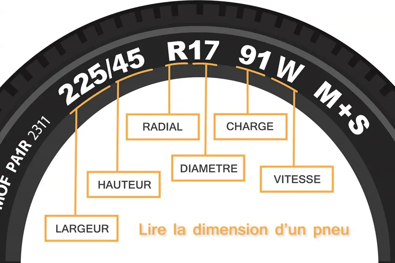 Schéma expliquant la lecture d'un pneu : largeur, hauteur, radial, diamètre, indice de charge, vitesse. Peut-on changer l'indice de charge d'un pneu ? La réponse est dans le schéma.