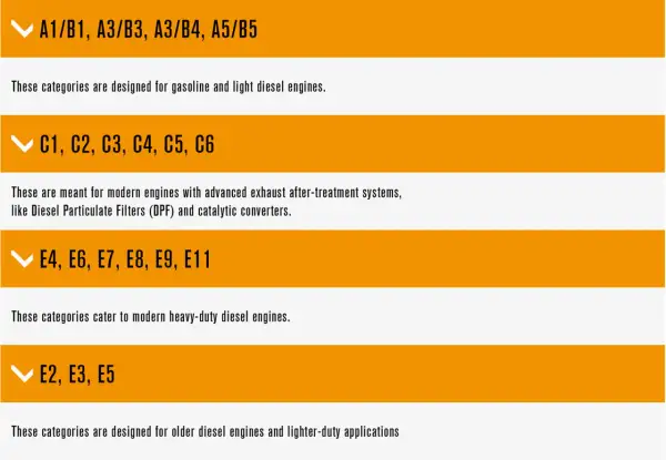 Tableau de classification des huiles : A1/B1 à A5/B5 pour moteurs essence/diesel légers, C1-C6 pour moteurs modernes avec post-traitement, E4-E11 pour diesel lourds, E2-E5 pour diesel anciens.