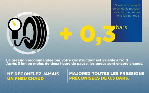 Symbole de pneu avec manomètre, indiquant une pression de +0,3 bars. Ne jamais dégonfler un pneu chaud.