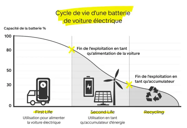 Graphique illustrant le cycle de vie d'une batterie de voiture électrique, de son utilisation initiale à son recyclage. La durée de vie batterie voiture diminue avec le temps.