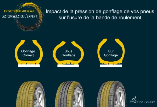 Illustration montrant l'impact d'un surgonfler pneu sur l'usure. Un pneu bien gonflé, un sous-gonflé et un surgonflé sont comparés.