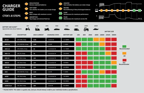 Guide CTEK : tableau comparatif des chargeurs, leurs étapes et l'ampérage batterie voiture recommandé pour différentes tailles.