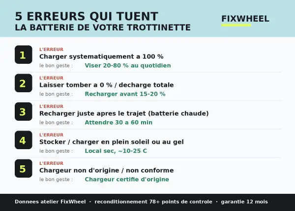 5 erreurs qui tuent la batterie de votre trottinette : pourquoi ma batterie se décharge vite ? Évitez de charger à 100%, de vider à 0%, de charger à chaud, de stocker au soleil ou d'utiliser un chargeur non conforme.